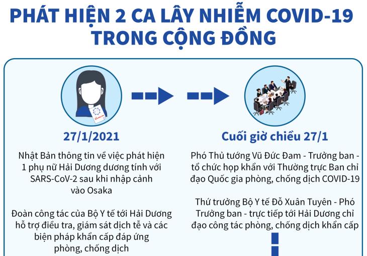 Phát hiện 2 ca lây nhiễm Covid-19 trong cộng đồng